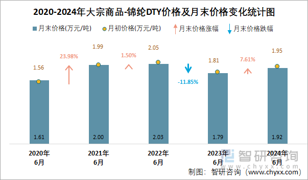 2020-2024年锦纶DTY价格及月末价格变化统计图