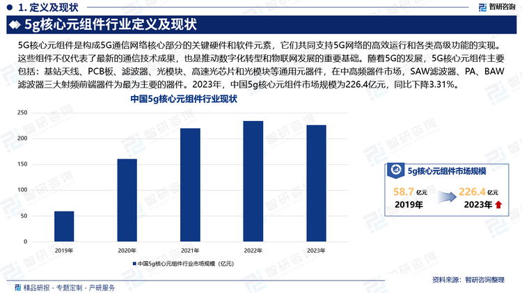 5G核心元组件产业，作为5G网络强健与高效运作的坚实基石，其卓越的性能与品质直接映射出整个5G生态系统的运行效能与稳定性。这一领域深刻体现了创新驱动的高科技产业精髓，融合了高度的知识密集性与资金密集性特征，是国家科技创新能力与先进工业制造技术的综合展示窗口。步入2023年，尽管面临全球经济波动与技术迭代加速等多重挑战，中国5G核心元组件行业依然展现出坚韧不拔的发展态势，市场规模达到226亿元人民币，尽管较去年略有回调，同比下降3.31%，但这一数据背后蕴含着行业结构优化、技术升级与产业升级的深刻内涵。这一调整期，不仅是对过往发展成果的巩固，更是为未来更高质量、更可持续的增长蓄力。