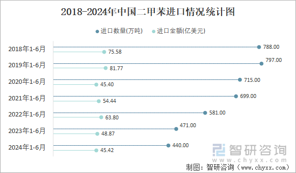 2018-2024年中国二甲苯进口情况统计图