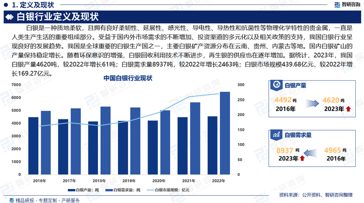 受益于國(guó)內(nèi)外市場(chǎng)需求的不斷增加、投資渠道的多元化以及相關(guān)政策的支持，我國(guó)白銀行業(yè)呈現(xiàn)良好的發(fā)展趨勢(shì)。我國(guó)是全球重要的白銀生產(chǎn)國(guó)之一，主要白銀礦產(chǎn)資源分布在云南、貴州、內(nèi)蒙古等地。國(guó)內(nèi)白銀礦山的產(chǎn)量保持穩(wěn)定增長(zhǎng)。隨著環(huán)保意識(shí)的增強(qiáng)，白銀回收利用技術(shù)不斷進(jìn)步，再生銀的供應(yīng)也在逐年增加。據(jù)統(tǒng)計(jì)，2023年，我國(guó)白銀產(chǎn)量4620噸，較2022年增長(zhǎng)61噸；白銀需求量8937噸，較2022年增長(zhǎng)2463噸；白銀市場(chǎng)規(guī)模439.68億元，較2022年增長(zhǎng)169.27億元。