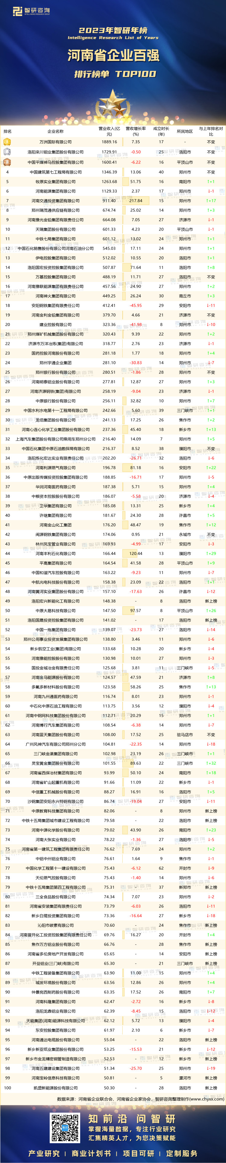 0813：2023河南企业100强-带水印带二维码