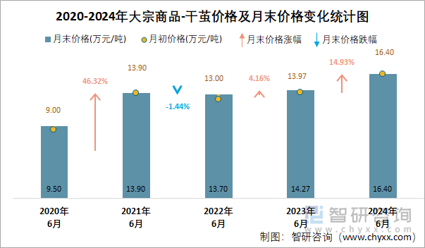 2020-2024年大宗商品-干茧价格及月末价格变化统计图