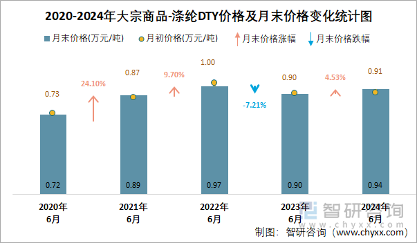 2020-2024年涤纶DTY价格及月末价格变化统计图