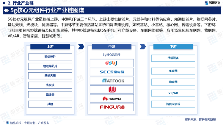 5G核心元组件产业链包括上游、中游和下游三个环节。上游主要包括芯片、元器件和材料等供应商，如通信芯片、物联网芯片、基站天线、光模块、滤波器等。中游环节主要包括基站系统和网络建设商，如宏基站、小基站、核心网、传输设备等。下游环节则主要包括终端设备及应用场景等，其中终端设备包括5G手机、可穿戴设备、车联网终端等，应用场景包括车联网、物联网、VR/AR、智能家居、智慧城市等。