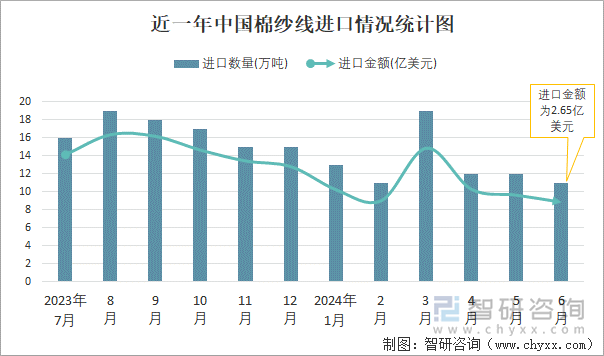 近一年中国棉纱线进口情况统计图