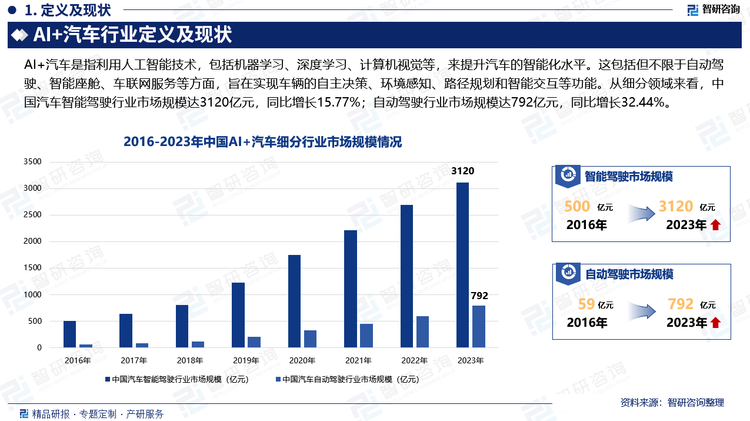 中国是全球最大的汽车市场，也培育了全球主要的汽车智能化解决方案市场。近年来，随着人工智能、大数据、云计算等技术的飞速发展，中国AI+汽车市场规模持续扩大。从细分领域来看，中国汽车智能驾驶行业市场规模达3120亿元，同比增长15.77%；自动驾驶行业市场规模达792亿元，同比增长32.44%。