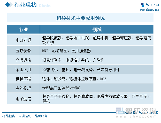 超导技术主要应用领域