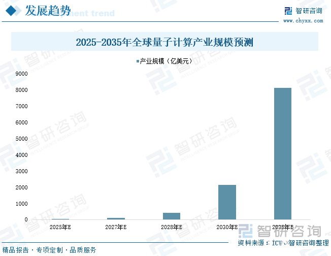 2025-2035年全球量子计算产业规模预测