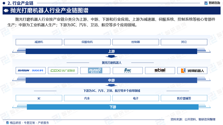 抛光打磨机器人行业按产业链分类分为上游、中游、下游和行业应用。上游为减速器、伺服系统、控制系统等核心零部件生产；中游为工业机器人生产；下游为3C、汽车、卫浴、航空等多个应用领域。