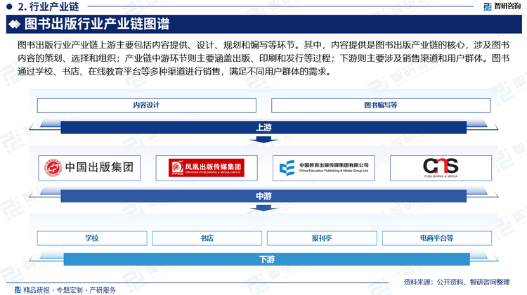 图书出版行业产业链上游主要包括内容提供、设计、规划和编写等环节。其中，内容提供是图书出版产业链的核心，涉及图书内容的策划、选择和组织；产业链中游环节则主要涵盖出版、印刷和发行等过程；下游则主要涉及销售渠道和用户群体。图书通过学校、书店、在线教育平台等多种渠道进行销售，满足不同用户群体的需求。