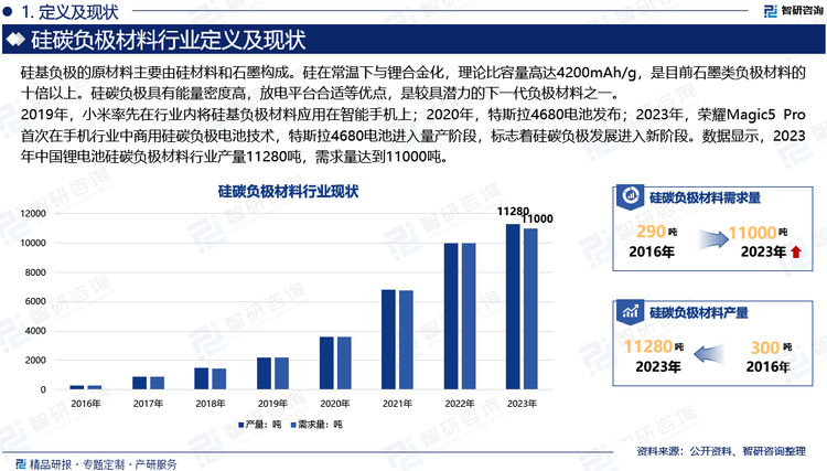 2019年，小米率先在行业内将硅基负极材料应用在智能手机上；2020年，特斯拉4680电池发布；2023年，荣耀Magic5 Pro首次在手机行业中商用硅碳负极电池技术，特斯拉4680电池进入量产阶段，标志着硅碳负极发展进入新阶段。数据显示，2023年中国锂电池硅碳负极材料行业产量11280吨，需求量达到11000吨。