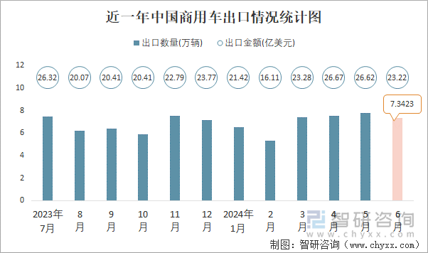 近一年中国商用车出口情况统计图