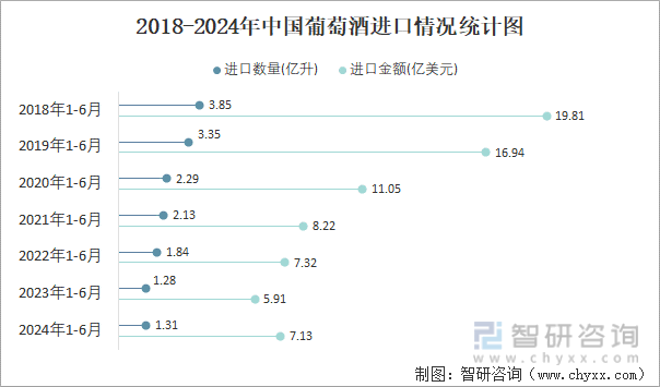 2018-2024年中国葡萄酒进口情况统计图