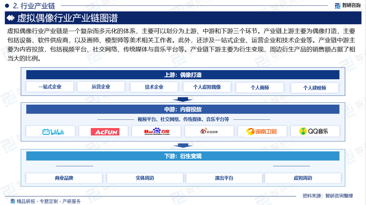 虚拟偶像行业产业链是一个复杂而多元化的体系，主要可以划分为上游、中游和下游三个环节。产业链上游主要为偶像打造，主要包括设备、软件供应商，以及画师、模型师等美术相关工作者。此外，还涉及一站式企业、运营企业和技术企业等。产业链中游主要为内容投放，包括视频平台、社交网络、传统媒体与音乐平台等。产业链下游主要为衍生变现，周边衍生产品的销售额占据了相当大的比例。