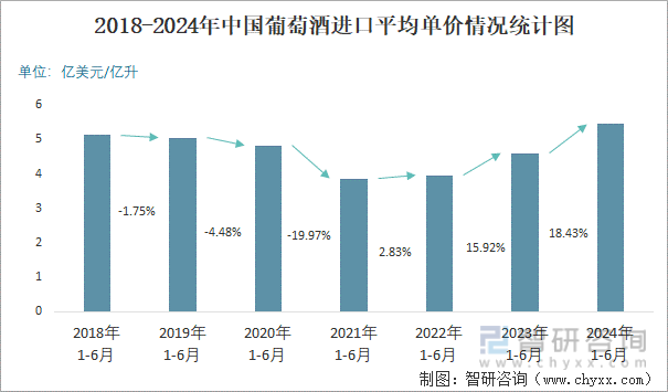 2018-2024年中国葡萄酒进口平均单价情况统计图