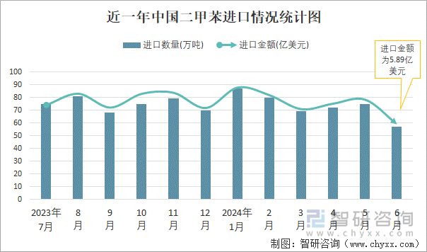 近一年中国二甲苯进口情况统计图