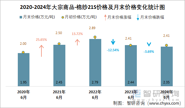 2020-2024年大宗商品-棉纱21S价格及月末价格变化统计图