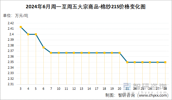 2024年6月周一至周五大宗商品-棉纱21S价格变化图