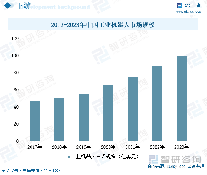 2017-2023年中国工业机器人市场规模