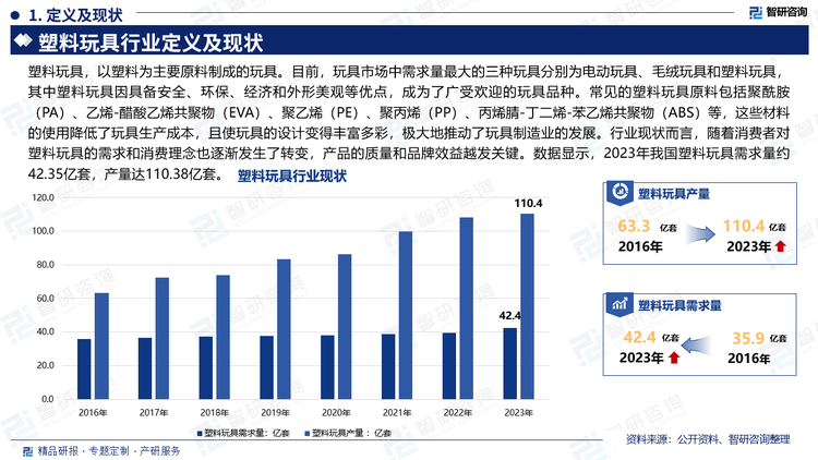 塑料玩具，以塑料为主要原料制成的玩具。目前，玩具市场中需求量最大的三种玩具分别为电动玩具、毛绒玩具和塑料玩具，其中塑料玩具因具备安全、环保、经济和外形美观等优点，成为了广受欢迎的玩具品种。常见的塑料玩具原料包括聚酰胺（PA）、乙烯-醋酸乙烯共聚物（EVA）、聚乙烯（PE）、聚丙烯（PP）、丙烯腈-丁二烯-苯乙烯共聚物（ABS）等，这些材料的使用降低了玩具生产成本，且使玩具的设计变得丰富多彩，极大地推动了玩具制造业的发展。这些塑料玩具商品一方面具有足够的力学性能，可满足玩具弹性及刚性需求，另一方面足够柔和且无毒性，能够保证用户的使用安全，同时其缤纷的色彩也是吸引消费者的一大因素。行业现状而言，随着消费者对塑料玩具的需求和消费理念也逐渐发生了转变，产品的质量和品牌效益越发关键。数据显示，2023年我国塑料玩具需求量约42.35亿套，产量达110.38亿套。