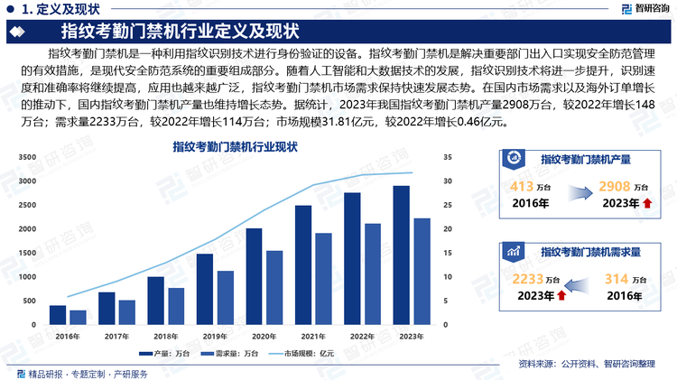 指紋考勤門禁機(jī)是解決重要部門出入口實(shí)現(xiàn)安全防范管理的有效措施。隨著人工智能和大數(shù)據(jù)技術(shù)的發(fā)展，指紋識別技術(shù)將進(jìn)一步提升，識別速度和準(zhǔn)確率將繼續(xù)提高，應(yīng)用也越來越廣泛，指紋考勤門禁機(jī)市場需求保持快速發(fā)展態(tài)勢。在國內(nèi)市場需求以及海外訂單增長的推動(dòng)下，國內(nèi)指紋考勤門禁機(jī)產(chǎn)量也維持增長態(tài)勢。據(jù)統(tǒng)計(jì)，2023年我國指紋考勤門禁機(jī)產(chǎn)量2908萬臺，較2022年增長148萬臺；需求量2233萬臺，較2022年增長114萬臺；市場規(guī)模31.81億元，較2022年增長0.46億元。