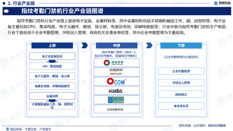 指紋考勤門禁機(jī)行業(yè)產(chǎn)業(yè)鏈上游是電子設(shè)備、金屬材料等，其中金屬材料包括不銹鋼機(jī)械加工件、銅、鋁型材等，電子設(shè)備主要包括CPU、集成電路、電子元器件、模組、顯示屏、電源及電池、印刷電路板等；行業(yè)中游為指紋考勤門禁機(jī)生產(chǎn)制造，近年來，我國指紋考勤門禁機(jī)行業(yè)已形成多元化、市場化競爭格局；行業(yè)下游應(yīng)用于企業(yè)考勤管理、學(xué)校出入管理、政府機(jī)關(guān)及事業(yè)單位等，其中企業(yè)考勤管理為主要應(yīng)用客戶。隨著企業(yè)和公共服務(wù)機(jī)構(gòu)對高效管理和安全管理需求的增加，以及智慧城市和智能化社區(qū)建設(shè)的推進(jìn)，指紋考勤門禁機(jī)將迎來更加廣闊的市場空間和應(yīng)用前景。