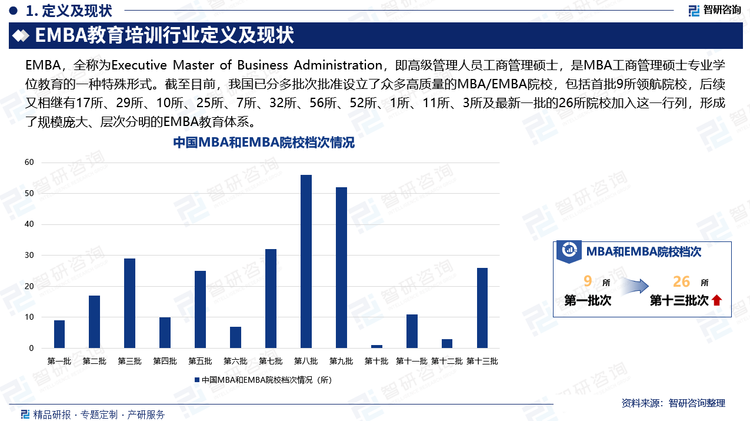 从全国范围内来看，MBA与EMBA院校如雨后春笋般涌现，展现出蓬勃的生命力。截至目前，我国已分多批次批准设立了众多高质量的MBA/EMBA院校，包括首批9所领航院校，后续又相继有17所、29所、10所、25所、7所、32所、56所、52所、1所、11所、3所及最新一批的26所院校加入这一行列，形成了规模庞大、层次分明的EMBA教育体系。这一系列数据不仅彰显了我国EMBA教育事业的蓬勃发展，也预示着未来将有更多优秀人才从这里走出，为中国乃至全球的经济社会发展贡献智慧与力量。