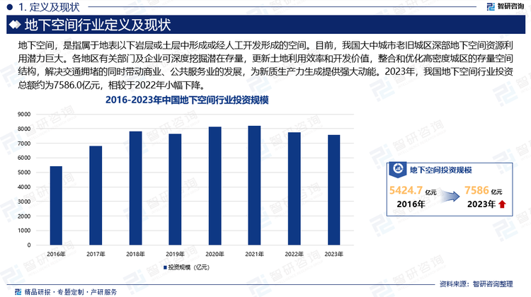 目前，我国大中城市老旧城区深部地下空间资源利用潜力巨大。各地区有关部门及企业可深度挖掘潜在存量，更新土地利用效率和开发价值，整合和优化高密度城区的存量空间结构，解决交通拥堵的同时带动商业、公共服务业的发展，为新质生产力生成提供强大动能。但由于我国近年来地下空间挖掘面不断扩大，地下浅层可利用空间不断缩小，其他未开发及深层地下环境复杂、勘测要素过多，导致地下施工难度大、风险高、效率低，从而使部分地区，尤其是中西部地区地下空间开发进度短时期内放缓，投资力度有所下滑。2023年，我国地下空间行业投资总额约为7586.0亿元，相较于2022年小幅下降。