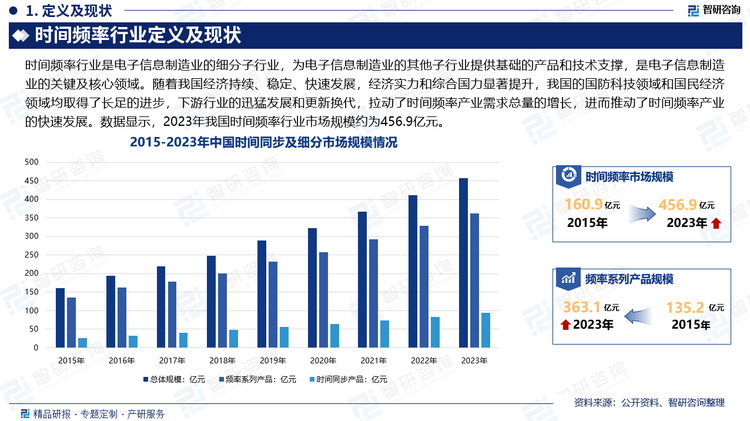 随着我国经济持续、稳定、快速发展，经济实力和综合国力显著提升，我国的国防科技领域和国民经济领域均取得了长足的进步，尤其是时间频率产品应用较为集中的武器装备、航空航天、军事通信、卫星导航、通信、电力、高速交通、广播电视、物联网等行业均是近年来国家发展迅速且继续加强发展和扶持力度的重点行业，这些关键领域的迅猛发展和更新换代，拉动了时间频率产业需求总量的增长，进而推动了时间频率产业的快速发展。数据显示，2023年我国时间频率行业市场规模约为456.9亿元，其中频率产品市场规模约为363.1亿元，时间同步产品市场规模约为93.8亿元。