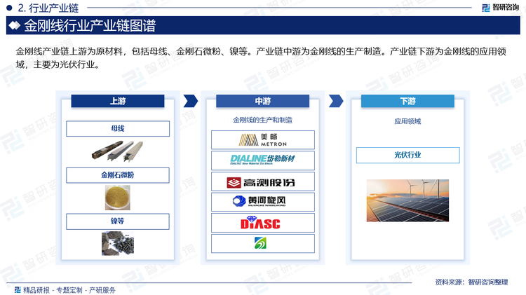 金刚线产业链上游为原材料，包括母线、金刚石微粉、镍等。产业链中游为金刚线的生产制造。产业链下游为金刚线的应用领域，主要为光伏行业。