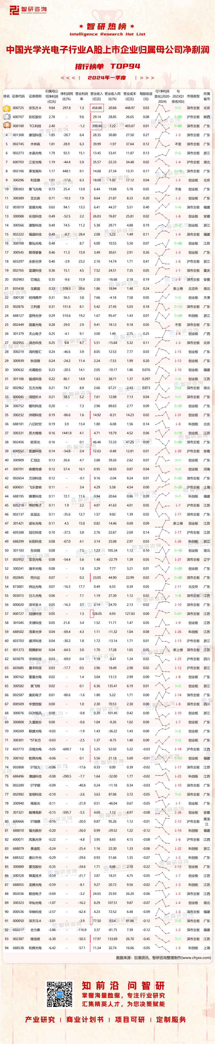 0813：2024Q1中国光学光电子行业A股上市企业净利润-二维码