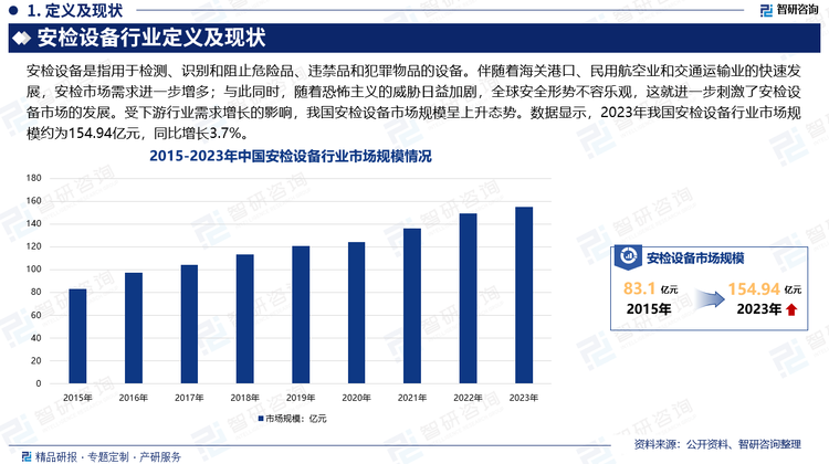 伴随着海关港口、民用航空业和交通运输业的快速发展，安检市场需求进一步增多；与此同时，随着恐怖主义的威胁日益加剧，全球安全形势不容乐观，这就进一步刺激了安检设备市场的发展。受下游行业需求增长的影响，我国安检设备市场规模呈上升态势。数据显示，2023年我国安检设备行业市场规模约为154.94亿元，同比增长3.7%。