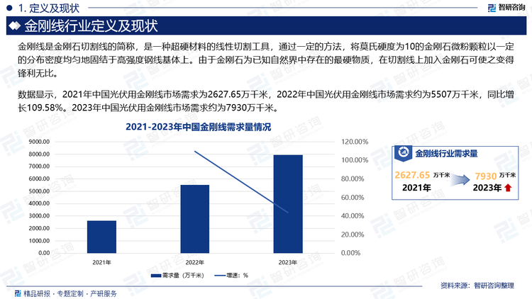 数据显示，2021年中国光伏用金刚线市场需求为2627.65万千米，2022年中国光伏用金刚线市场需求约为5507万千米，同比增长109.58%。2023年中国光伏用金刚线市场需求约为7930万千米。