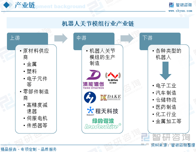  机器人关节模组行业产业链