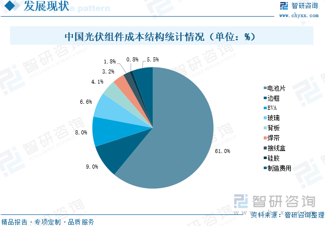 中国光伏组件成本结构统计情况（单位：%）