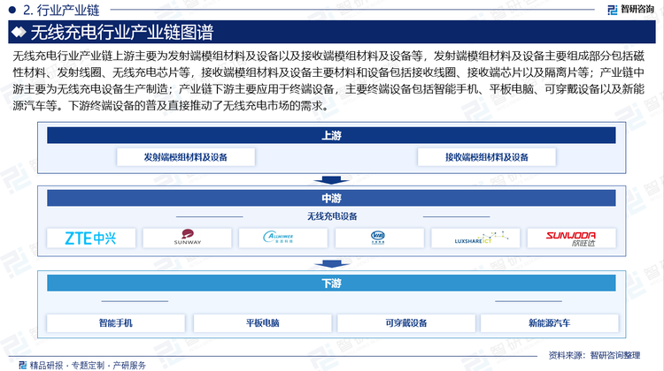 无线充电行业产业链上游主要为发射端模组材料及设备以及接收端模组材料及设备等，发射端模组材料及设备主要组成部分包括磁性材料、发射线圈、无线充电芯片等，接收端模组材料及设备主要材料和设备包括接收线圈、接收端芯片以及隔离片等；产业链中游主要为无线充电设备生产制造；产业链下游主要应用于终端设备，主要终端设备包括智能手机、平板电脑、可穿戴设备以及新能源汽车等。下游终端设备的普及直接推动了无线充电市场的需求。