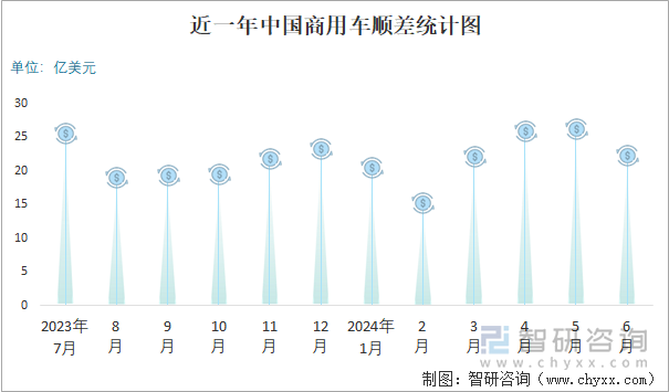 近一年中国商用车顺差统计图