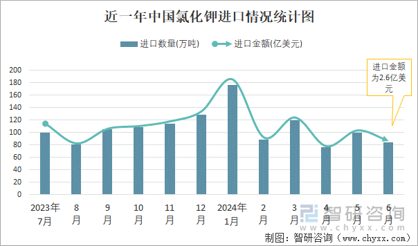 近一年中国氯化钾进口情况统计图