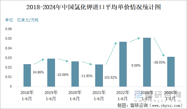 2018-2024年中国氯化钾进口平均单价情况统计图