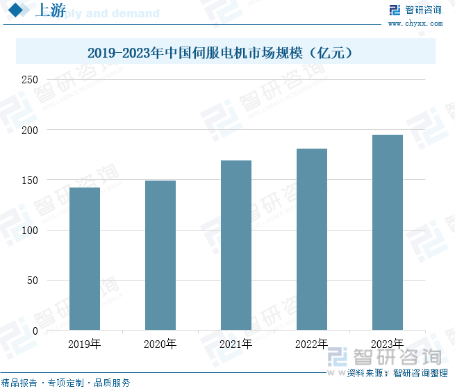 2019-2023年中国伺服电机市场规模（亿元）