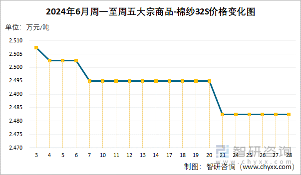 2024年6月周一至周五大宗商品-棉纱32S价格变化图