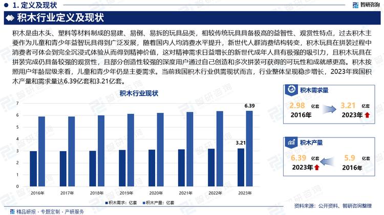 积木是由木头、塑料等材料制成的易建、易倒、易拆的玩具品类，相较传统玩具具备极高的益智性、观赏性特点，过去积木主要作为儿童和青少年益智玩具得到广泛发展，随着国内人均消费水平提升，新世代人群消费结构转变，积木玩具在拼装过程中消费者可体会到完全沉浸式体验从而得到精神价值，这对精神需求日益增长的新世代成年人具有极强的吸引力，且积木玩具在拼装完成仍具备较强的观赏性，且部分创造性较强的深度用户通过自己创造和多次拼装可获得的可玩性和成就感更高。积木按照用户年龄层级来看，儿童和青少年仍是主要需求，但整体成年人积木表现为快速增长态势，且多数情况下不同年龄层级产品差异较小，通常可共通使用。按材质来看，我国积木玩具可分为塑料积木、木制积木和金属积木等，塑料积木具备手感佳、美观、成本低等优势，仍是主要结构组成，按积木大小可分为大积木、中积木和小积木，目前市场主流产品多以套装为主，按照产品通常大中小积木都有。当前我国积木行业供需现状而言，行业整体呈现稳步增长，2023年我国积木产量和需求量达6.39亿套和3.21亿套。