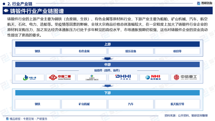 鑄鍛件行業(yè)的上游產(chǎn)業(yè)主要為鋼鐵（含廢鋼、生鐵）、有色金屬等原材料行業(yè)，下游產(chǎn)業(yè)主要為船舶、礦山機(jī)械、汽車、航空航天、石化、電力、造船等。受疫情等因素的影響，全球大宗商品價(jià)格總體漲幅較大，在一定程度上加大了鑄鍛件行業(yè)企業(yè)的原材料采購(gòu)壓力，加之發(fā)達(dá)經(jīng)濟(jì)體通脹壓力已處于多年鮮見的高位水平，市場(chǎng)通脹預(yù)期仍較強(qiáng)，這也對(duì)鑄鍛件企業(yè)的資金流動(dòng)性提出了更高的要求。