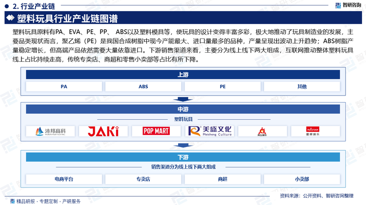 塑料玩具原料有PA、EVA、PE、PP、 ABS以及塑料模具等，这些材料的使用降低了玩具生产成本，且使玩具的设计变得丰富多彩，极大地推动了玩具制造业的发展，主要品类现状而言，聚乙烯（PE）是我国合成树脂中现今产能最大、进口量最多的品种，产量呈现出波动上升趋势；聚丙烯（PP）工艺和新建装置向经济性、大型化、产品高性能化方向发展，国内产能、产量和需求稳步增长；ABS树脂产量稳定增长，但高端产品依然需要大量依靠进口。下游销售渠道来看，主要分为线上线下两大组成，互联网推动整体塑料玩具线上占比持续走高，传统专卖店、商超和零售小卖部等占比有所下降。