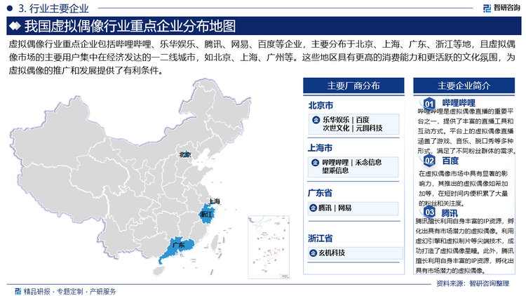 虚拟偶像行业重点企业包括哔哩哔哩、乐华娱乐、腾讯、网易、百度等企业，主要分布于北京、上海、广东、浙江等地，且虚拟偶像市场的主要用户集中在经济发达的一二线城市，如北京、上海、广州等。这些地区具有更高的消费能力和更活跃的文化氛围，为虚拟偶像的推广和发展提供了有利条件。