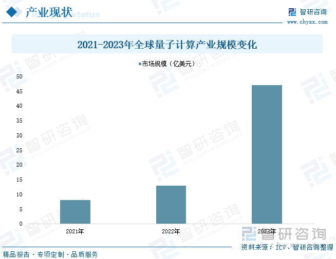 2021-2023年全球量子计算产业规模变化