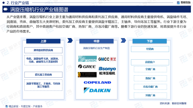 从产业链来看，涡旋压缩机行业上游主要为通用材料供应商和委托加工供应商，通用材料供应商主要提供电机、涡旋铸件毛坯、润滑油、壳体、曲轴等五大类原材料，委托加工供应商主要提供涡旋半精加工、主轴承、导向环加工等服务。行业下游主要为经销商和直销客户，其中直销客户包括空调厂商、热泵厂商、冷冻冷藏厂商等。随着下游行业的快速发展，将直接提升本行业产品的市场需求。