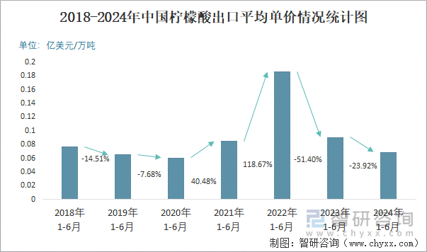 2018-2024年中国柠檬酸出口平均单价情况统计图