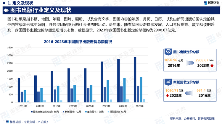 近几年，国民经济保持较快平稳发展，人民生活水平不断提高，为图书出版发行行业的繁荣发展提供了重要的物质基础。国民收入的增长将带动消费结构升级和国民教育文化支出持续增长，从而带动图书需求增长。近年来，中国图书出版定价总额呈现增长态势，数据显示，2023年我国图书出版定价总额约为2908.67亿元，其中新版图书定价额为1060.71亿元，重印图书定价额为1642.69亿元，租型图书定价额为205.27亿元。