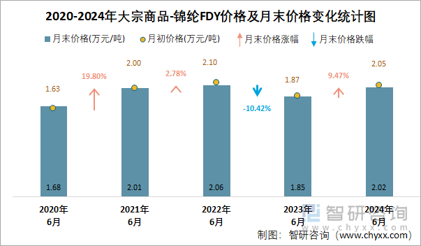 2020-2024年锦纶FDY价格及月末价格变化统计图